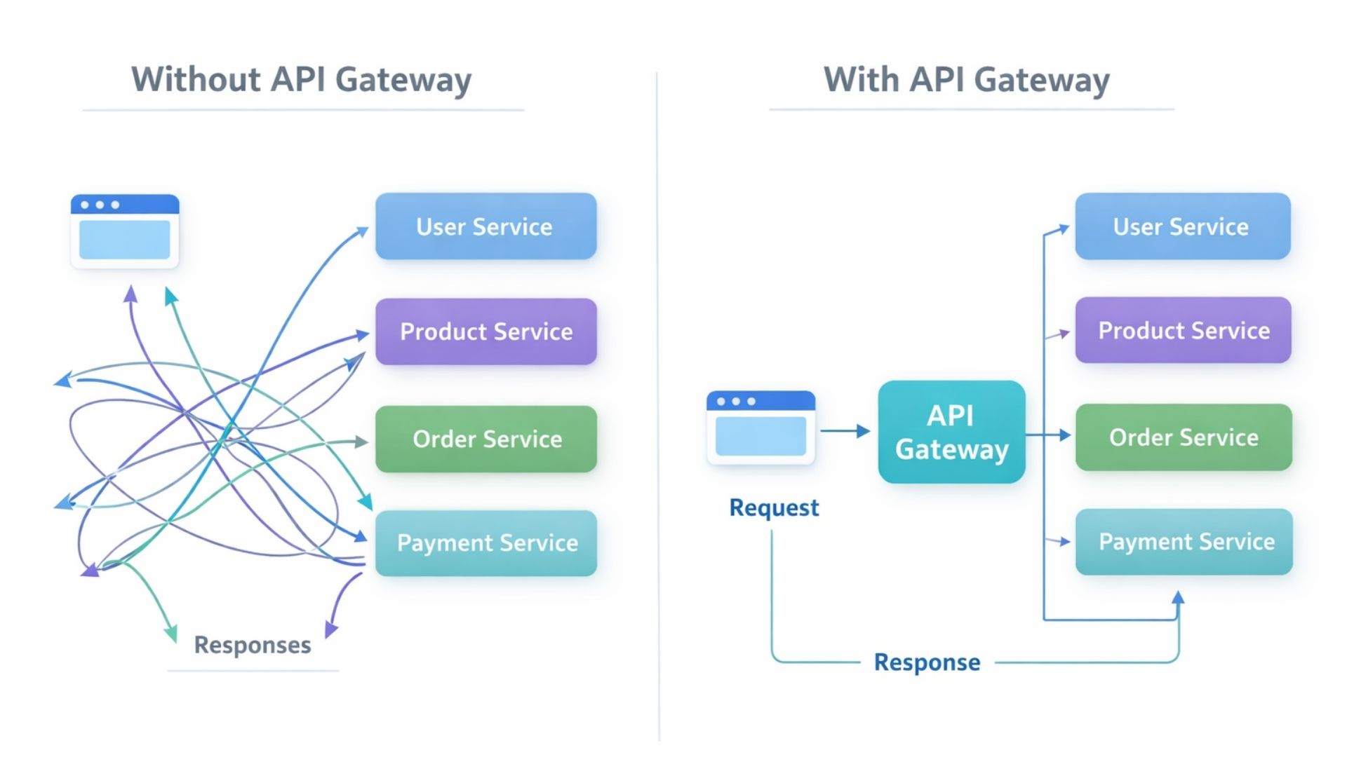 An image that represent Request Flow (With vs Without API Gateway)